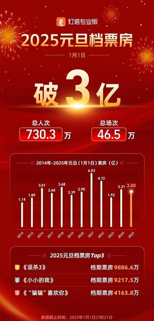 2025澳门特马今晚开奖号码是多少和端午电影票房破4亿与端午电影票房破4亿是真的吗